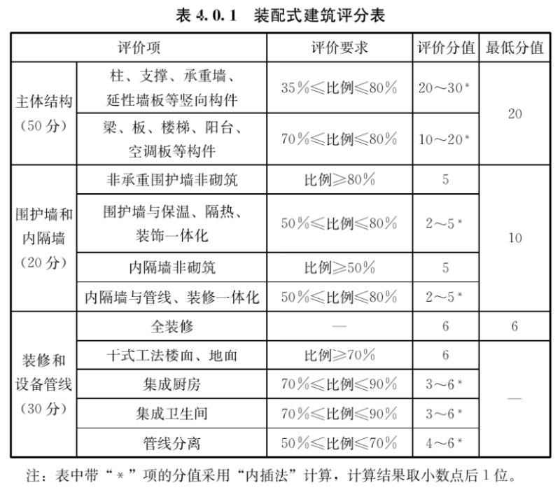 保溫裝飾一體板是裝配式部品部件嗎